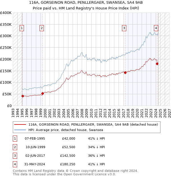 116A, GORSEINON ROAD, PENLLERGAER, SWANSEA, SA4 9AB: Price paid vs HM Land Registry's House Price Index