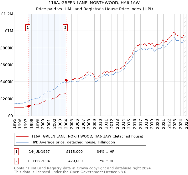 116A, GREEN LANE, NORTHWOOD, HA6 1AW: Price paid vs HM Land Registry's House Price Index