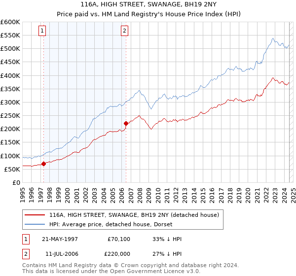 116A, HIGH STREET, SWANAGE, BH19 2NY: Price paid vs HM Land Registry's House Price Index