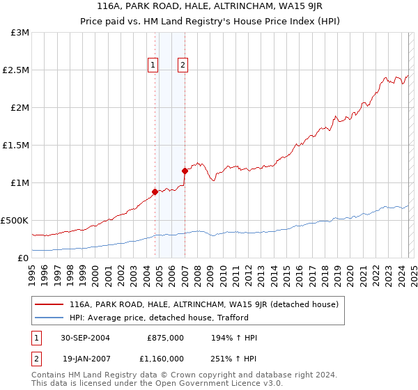 116A, PARK ROAD, HALE, ALTRINCHAM, WA15 9JR: Price paid vs HM Land Registry's House Price Index