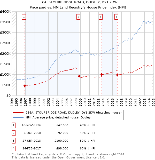 116A, STOURBRIDGE ROAD, DUDLEY, DY1 2DW: Price paid vs HM Land Registry's House Price Index