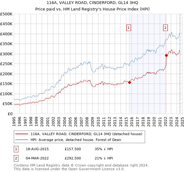 116A, VALLEY ROAD, CINDERFORD, GL14 3HQ: Price paid vs HM Land Registry's House Price Index