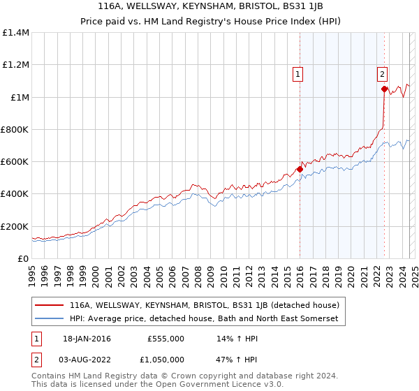 116A, WELLSWAY, KEYNSHAM, BRISTOL, BS31 1JB: Price paid vs HM Land Registry's House Price Index