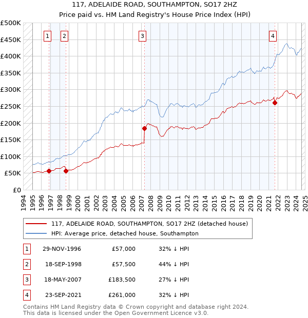 117, ADELAIDE ROAD, SOUTHAMPTON, SO17 2HZ: Price paid vs HM Land Registry's House Price Index