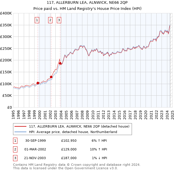 117, ALLERBURN LEA, ALNWICK, NE66 2QP: Price paid vs HM Land Registry's House Price Index