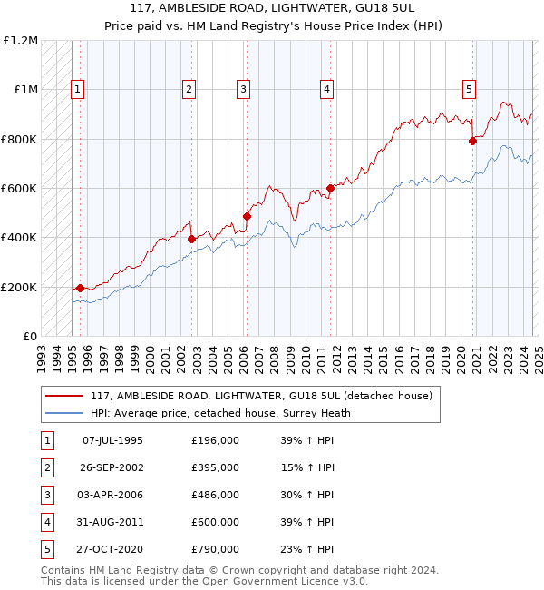 117, AMBLESIDE ROAD, LIGHTWATER, GU18 5UL: Price paid vs HM Land Registry's House Price Index