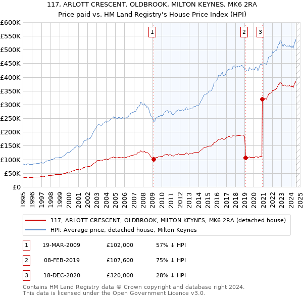 117, ARLOTT CRESCENT, OLDBROOK, MILTON KEYNES, MK6 2RA: Price paid vs HM Land Registry's House Price Index