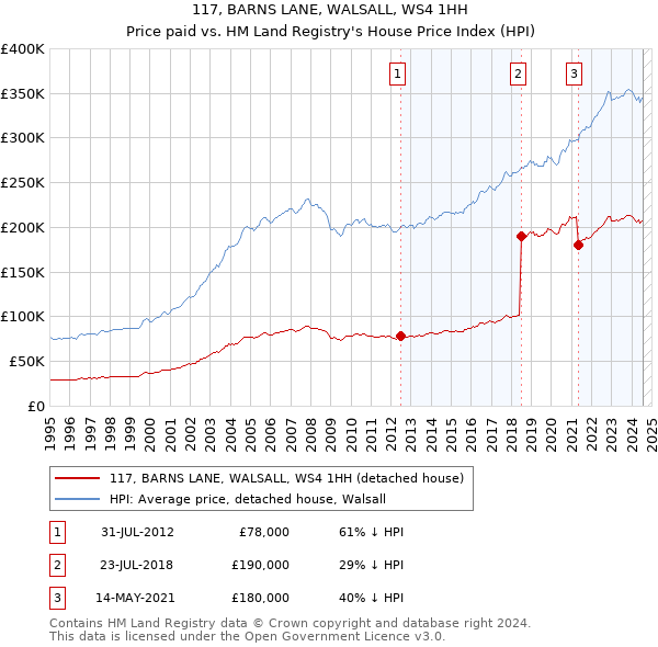 117, BARNS LANE, WALSALL, WS4 1HH: Price paid vs HM Land Registry's House Price Index