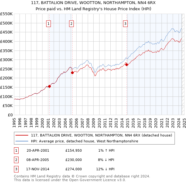 117, BATTALION DRIVE, WOOTTON, NORTHAMPTON, NN4 6RX: Price paid vs HM Land Registry's House Price Index