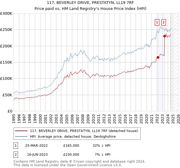 117, BEVERLEY DRIVE, PRESTATYN, LL19 7RF: Price paid vs HM Land Registry's House Price Index