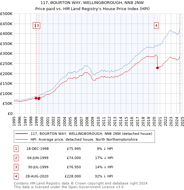 117, BOURTON WAY, WELLINGBOROUGH, NN8 2NW: Price paid vs HM Land Registry's House Price Index