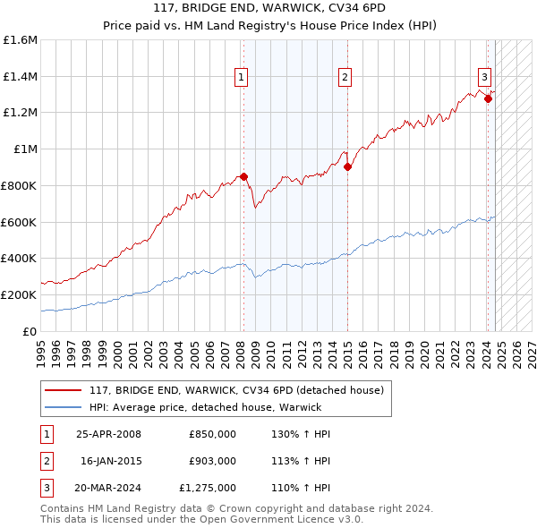 117, BRIDGE END, WARWICK, CV34 6PD: Price paid vs HM Land Registry's House Price Index