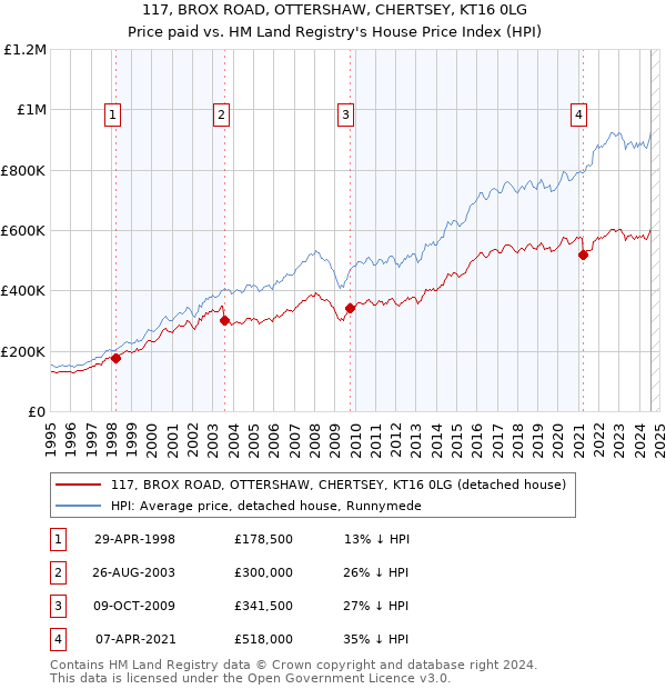 117, BROX ROAD, OTTERSHAW, CHERTSEY, KT16 0LG: Price paid vs HM Land Registry's House Price Index