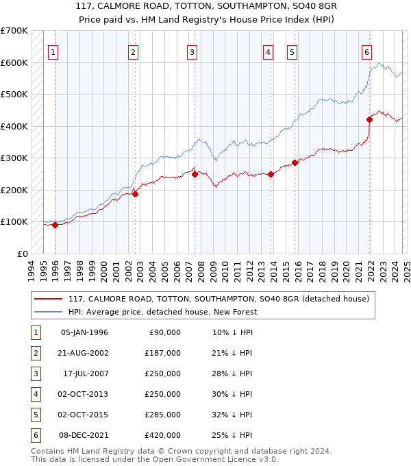 117, CALMORE ROAD, TOTTON, SOUTHAMPTON, SO40 8GR: Price paid vs HM Land Registry's House Price Index