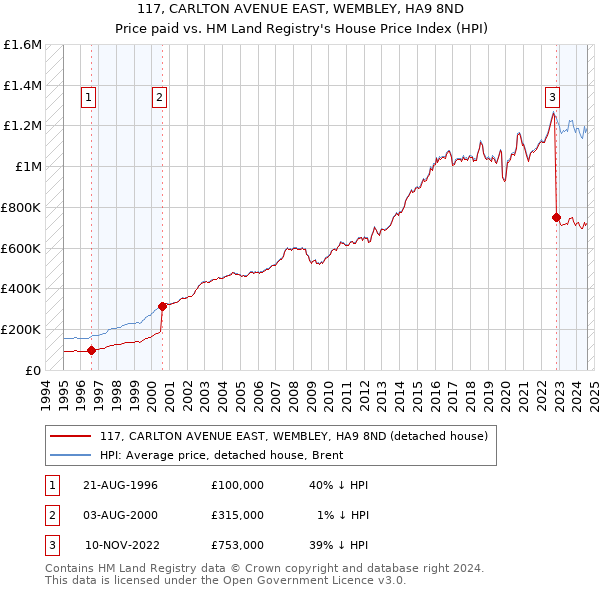 117, CARLTON AVENUE EAST, WEMBLEY, HA9 8ND: Price paid vs HM Land Registry's House Price Index