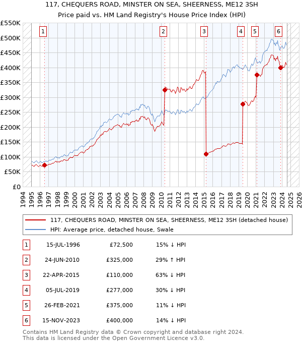 117, CHEQUERS ROAD, MINSTER ON SEA, SHEERNESS, ME12 3SH: Price paid vs HM Land Registry's House Price Index