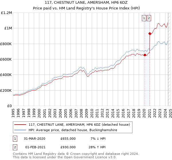 117, CHESTNUT LANE, AMERSHAM, HP6 6DZ: Price paid vs HM Land Registry's House Price Index