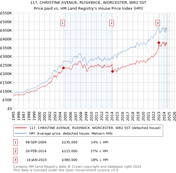 117, CHRISTINE AVENUE, RUSHWICK, WORCESTER, WR2 5ST: Price paid vs HM Land Registry's House Price Index