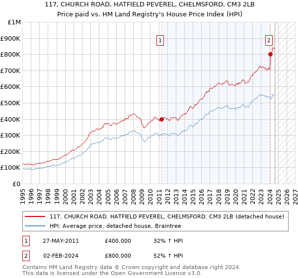 117, CHURCH ROAD, HATFIELD PEVEREL, CHELMSFORD, CM3 2LB: Price paid vs HM Land Registry's House Price Index