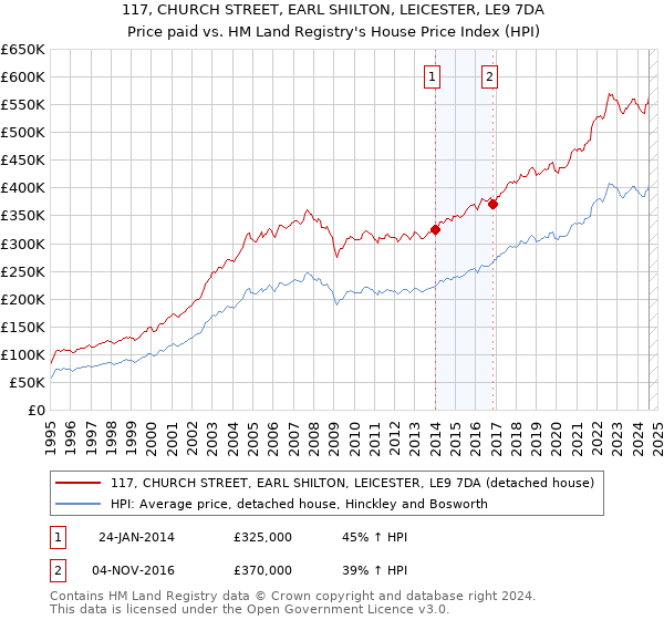 117, CHURCH STREET, EARL SHILTON, LEICESTER, LE9 7DA: Price paid vs HM Land Registry's House Price Index