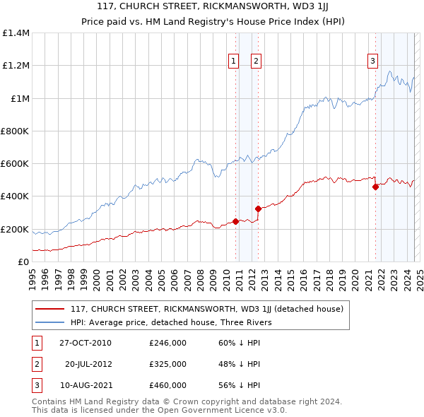 117, CHURCH STREET, RICKMANSWORTH, WD3 1JJ: Price paid vs HM Land Registry's House Price Index