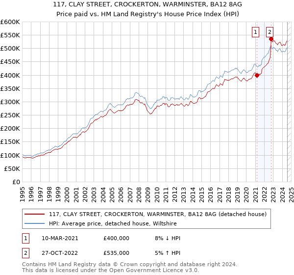 117, CLAY STREET, CROCKERTON, WARMINSTER, BA12 8AG: Price paid vs HM Land Registry's House Price Index