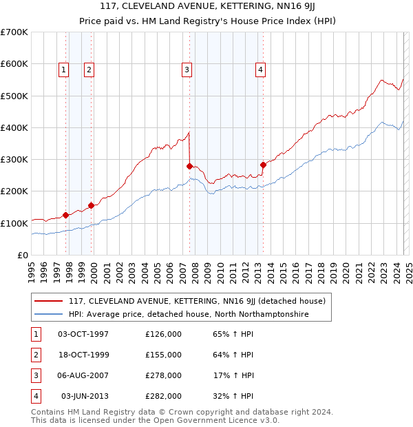 117, CLEVELAND AVENUE, KETTERING, NN16 9JJ: Price paid vs HM Land Registry's House Price Index