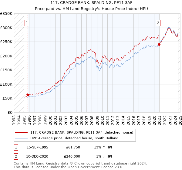 117, CRADGE BANK, SPALDING, PE11 3AF: Price paid vs HM Land Registry's House Price Index