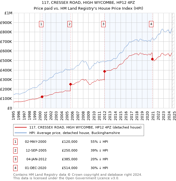 117, CRESSEX ROAD, HIGH WYCOMBE, HP12 4PZ: Price paid vs HM Land Registry's House Price Index