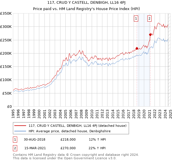 117, CRUD Y CASTELL, DENBIGH, LL16 4PJ: Price paid vs HM Land Registry's House Price Index