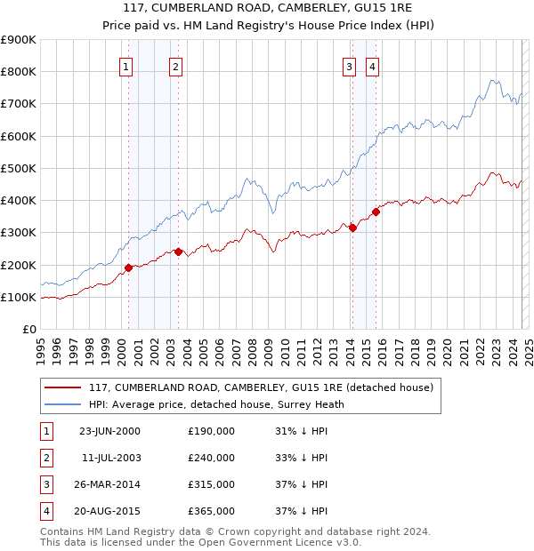 117, CUMBERLAND ROAD, CAMBERLEY, GU15 1RE: Price paid vs HM Land Registry's House Price Index