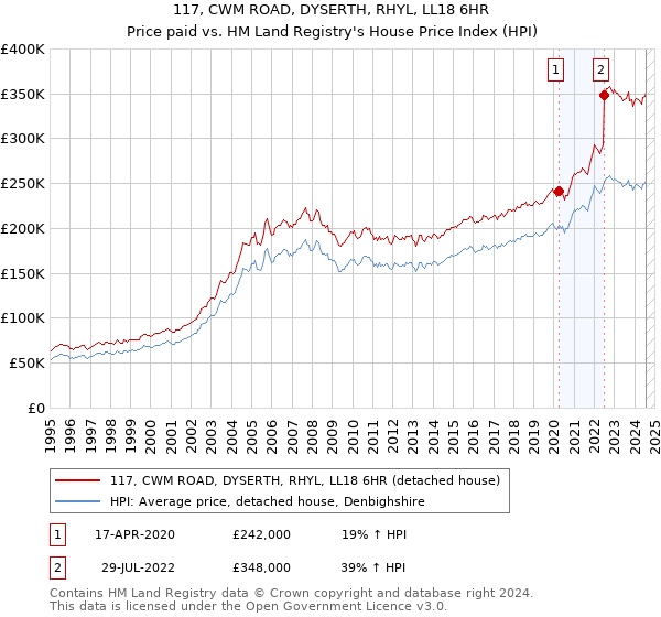 117, CWM ROAD, DYSERTH, RHYL, LL18 6HR: Price paid vs HM Land Registry's House Price Index