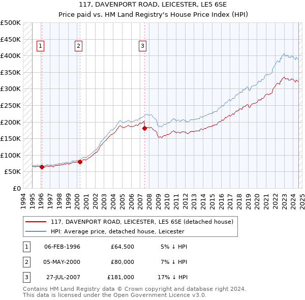 117, DAVENPORT ROAD, LEICESTER, LE5 6SE: Price paid vs HM Land Registry's House Price Index