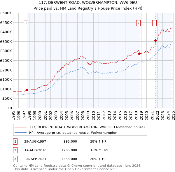 117, DERWENT ROAD, WOLVERHAMPTON, WV6 9EU: Price paid vs HM Land Registry's House Price Index