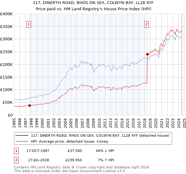 117, DINERTH ROAD, RHOS ON SEA, COLWYN BAY, LL28 4YF: Price paid vs HM Land Registry's House Price Index