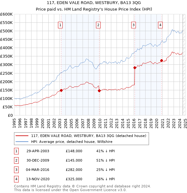 117, EDEN VALE ROAD, WESTBURY, BA13 3QG: Price paid vs HM Land Registry's House Price Index