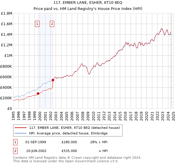 117, EMBER LANE, ESHER, KT10 8EQ: Price paid vs HM Land Registry's House Price Index