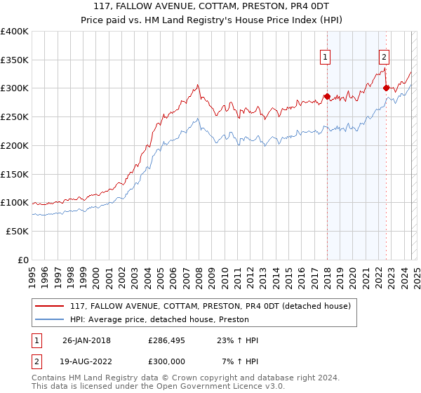 117, FALLOW AVENUE, COTTAM, PRESTON, PR4 0DT: Price paid vs HM Land Registry's House Price Index