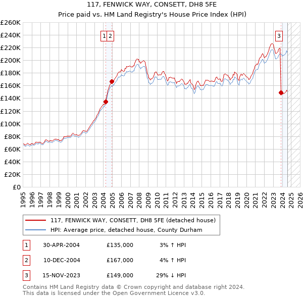 117, FENWICK WAY, CONSETT, DH8 5FE: Price paid vs HM Land Registry's House Price Index