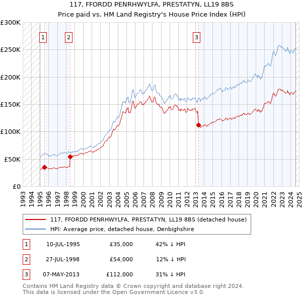 117, FFORDD PENRHWYLFA, PRESTATYN, LL19 8BS: Price paid vs HM Land Registry's House Price Index