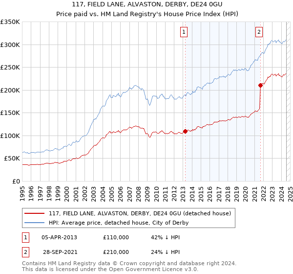 117, FIELD LANE, ALVASTON, DERBY, DE24 0GU: Price paid vs HM Land Registry's House Price Index