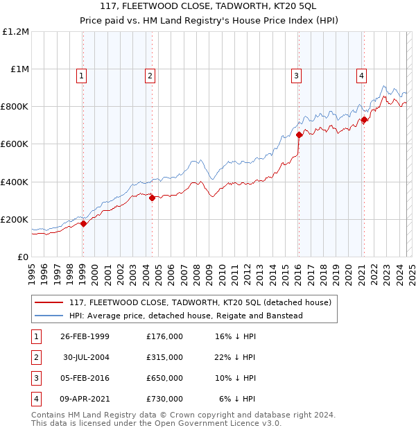 117, FLEETWOOD CLOSE, TADWORTH, KT20 5QL: Price paid vs HM Land Registry's House Price Index