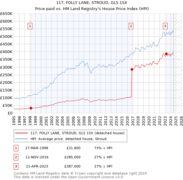 117, FOLLY LANE, STROUD, GL5 1SX: Price paid vs HM Land Registry's House Price Index