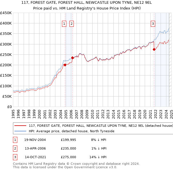 117, FOREST GATE, FOREST HALL, NEWCASTLE UPON TYNE, NE12 9EL: Price paid vs HM Land Registry's House Price Index