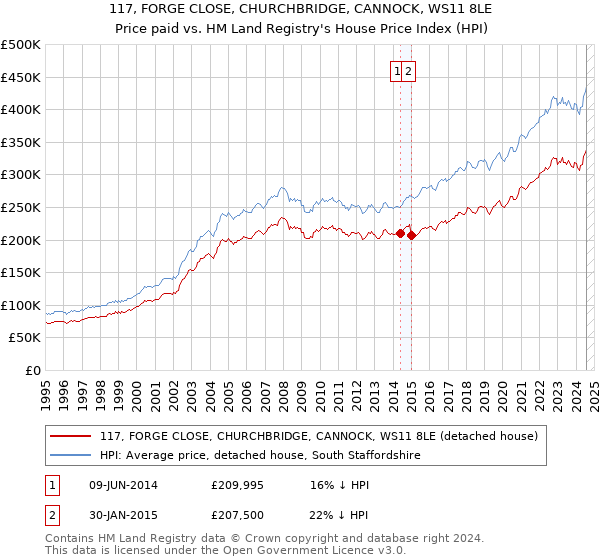 117, FORGE CLOSE, CHURCHBRIDGE, CANNOCK, WS11 8LE: Price paid vs HM Land Registry's House Price Index