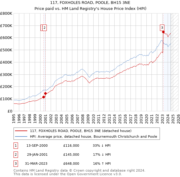 117, FOXHOLES ROAD, POOLE, BH15 3NE: Price paid vs HM Land Registry's House Price Index