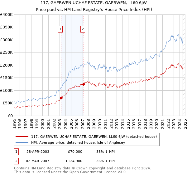 117, GAERWEN UCHAF ESTATE, GAERWEN, LL60 6JW: Price paid vs HM Land Registry's House Price Index