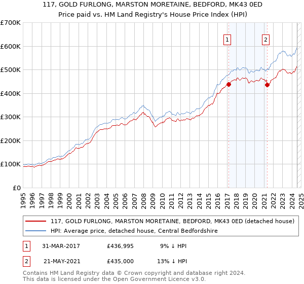 117, GOLD FURLONG, MARSTON MORETAINE, BEDFORD, MK43 0ED: Price paid vs HM Land Registry's House Price Index