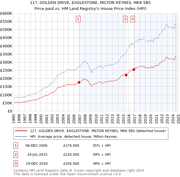 117, GOLDEN DRIVE, EAGLESTONE, MILTON KEYNES, MK6 5BS: Price paid vs HM Land Registry's House Price Index