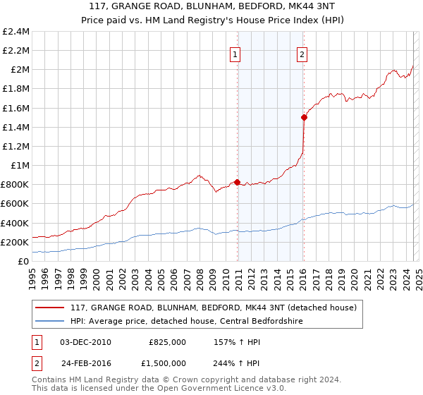 117, GRANGE ROAD, BLUNHAM, BEDFORD, MK44 3NT: Price paid vs HM Land Registry's House Price Index